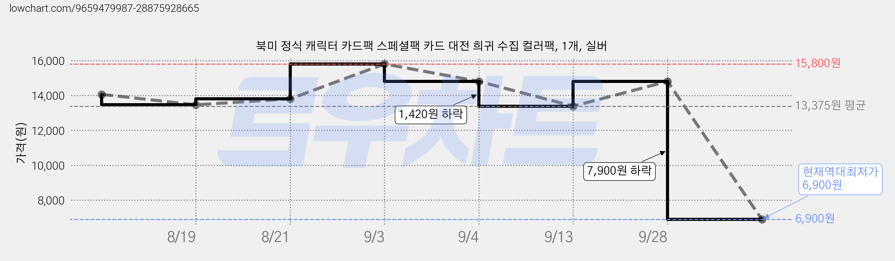 북미 정식 캐릭터 카드팩 스페셜팩 카드 대전 희귀 수집 컬러팩, 1개, 실버 가격 변동 차트, 현재가 6,900원, 역대최저가