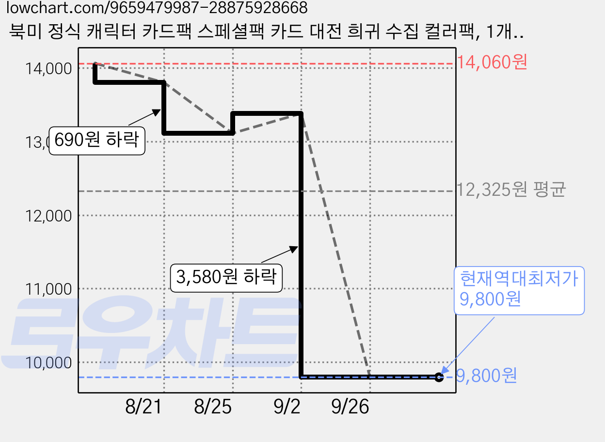 북미 정식 캐릭터 카드팩 스페셜팩 카드 대전 희귀 수집 컬러팩, 1개, 골드 가격 변동 차트, 현재가 9,800원, 역대최저가
