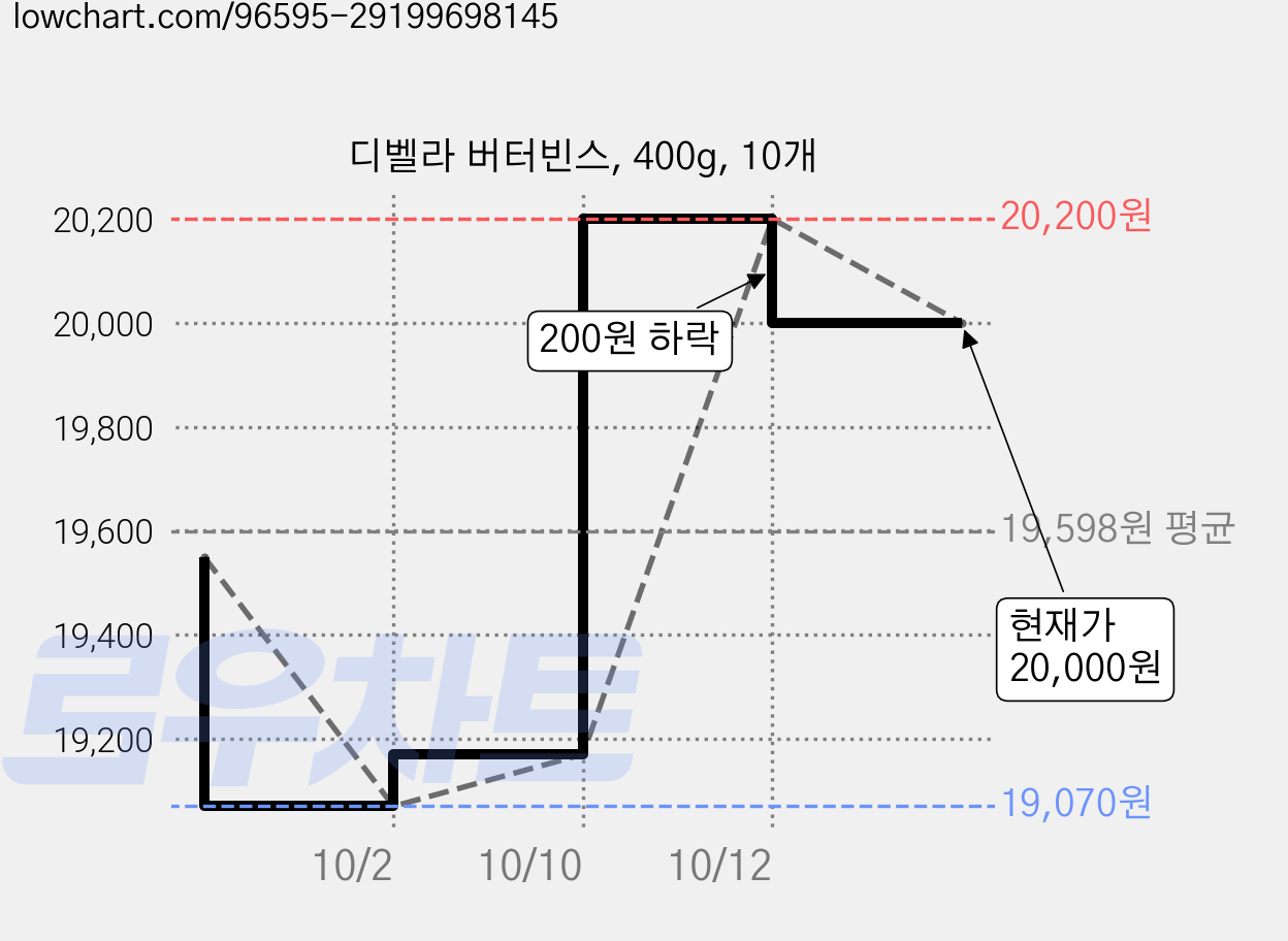 디벨라 버터빈스, 400g, 10개 가격 변동 차트, 현재가 20,000원, 관측 최저가 18,980원