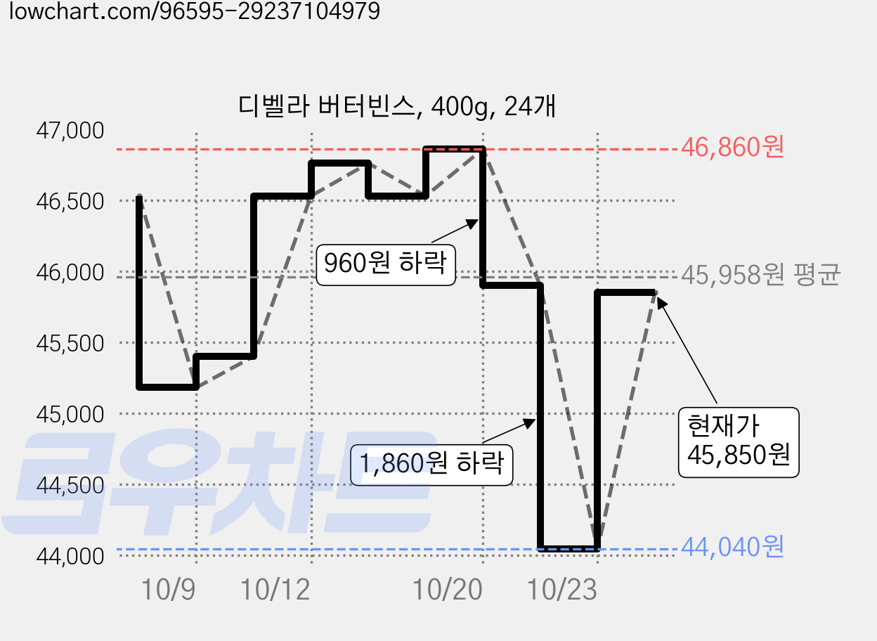 디벨라 버터빈스, 400g, 24개 가격 변동 차트, 현재가 45,850원, 관측 최저가 44,040원