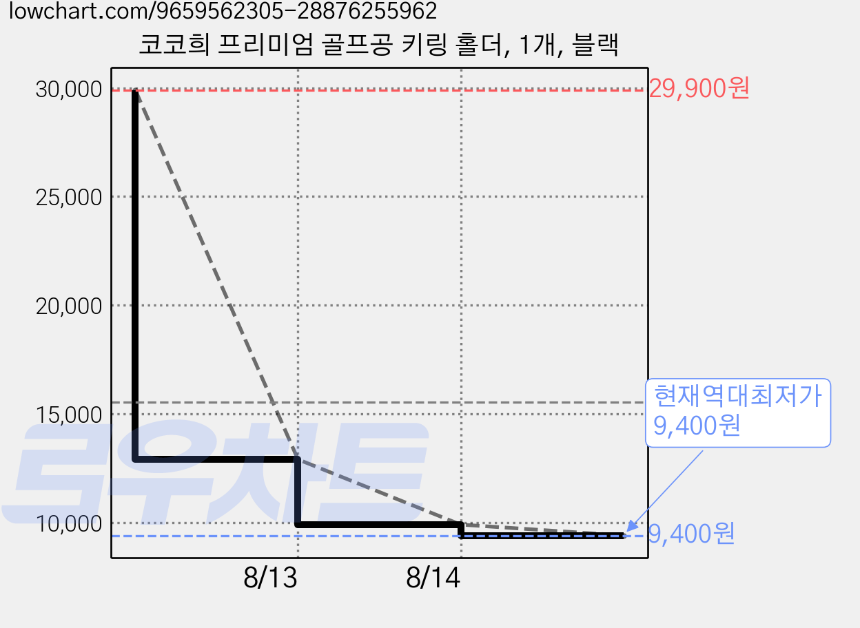 코코희 프리미엄 골프공 키링 홀더, 1개, 블랙 가격 변동 차트, 현재가 9,400원, 역대최저가