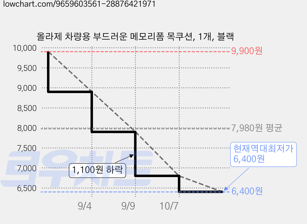 올라제 차량용 부드러운 메모리폼 목쿠션, 1개, 블랙 가격 변동 차트, 현재가 6,400원, 역대최저가