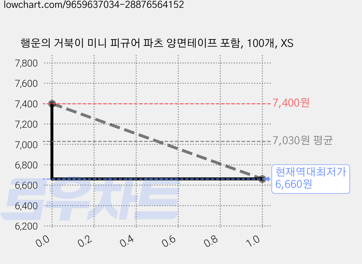 행운의 거북이 미니 피규어 파츠 양면테이프 포함, 100개, XS 가격 변동 차트, 현재가 6,660원, 역대최저가