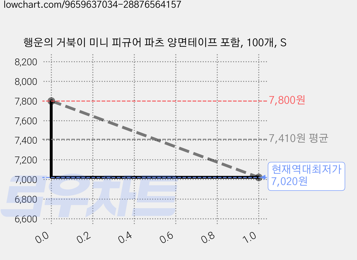 행운의 거북이 미니 피규어 파츠 양면테이프 포함, 100개, S 가격 변동 차트, 현재가 7,020원, 역대최저가