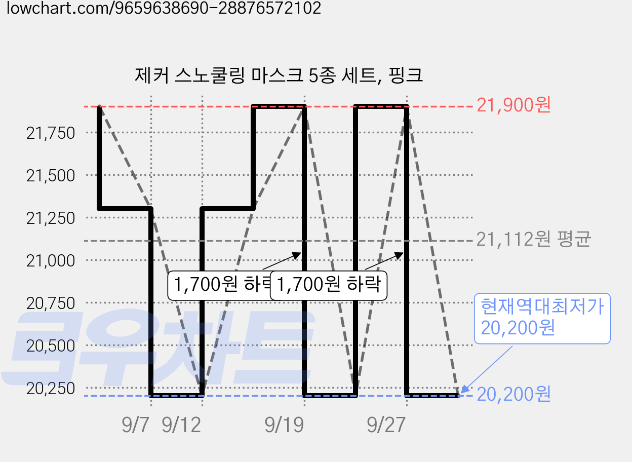 제커 스노쿨링 마스크 5종 세트, 핑크 가격 변동 차트, 현재가 20,200원, 역대최저가