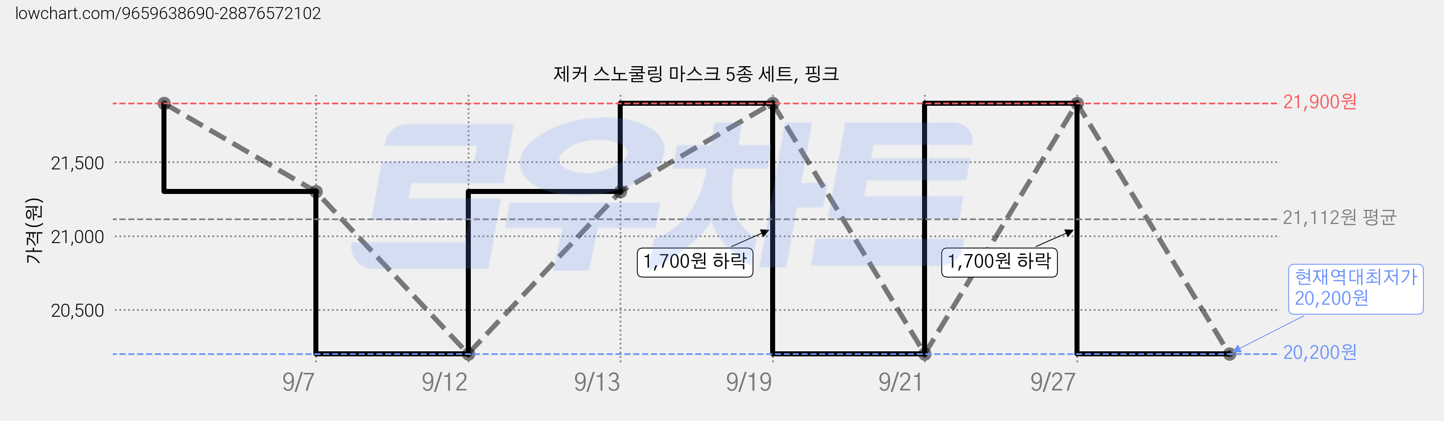 제커 스노쿨링 마스크 5종 세트, 핑크 가격 변동 차트, 현재가 20,200원, 역대최저가