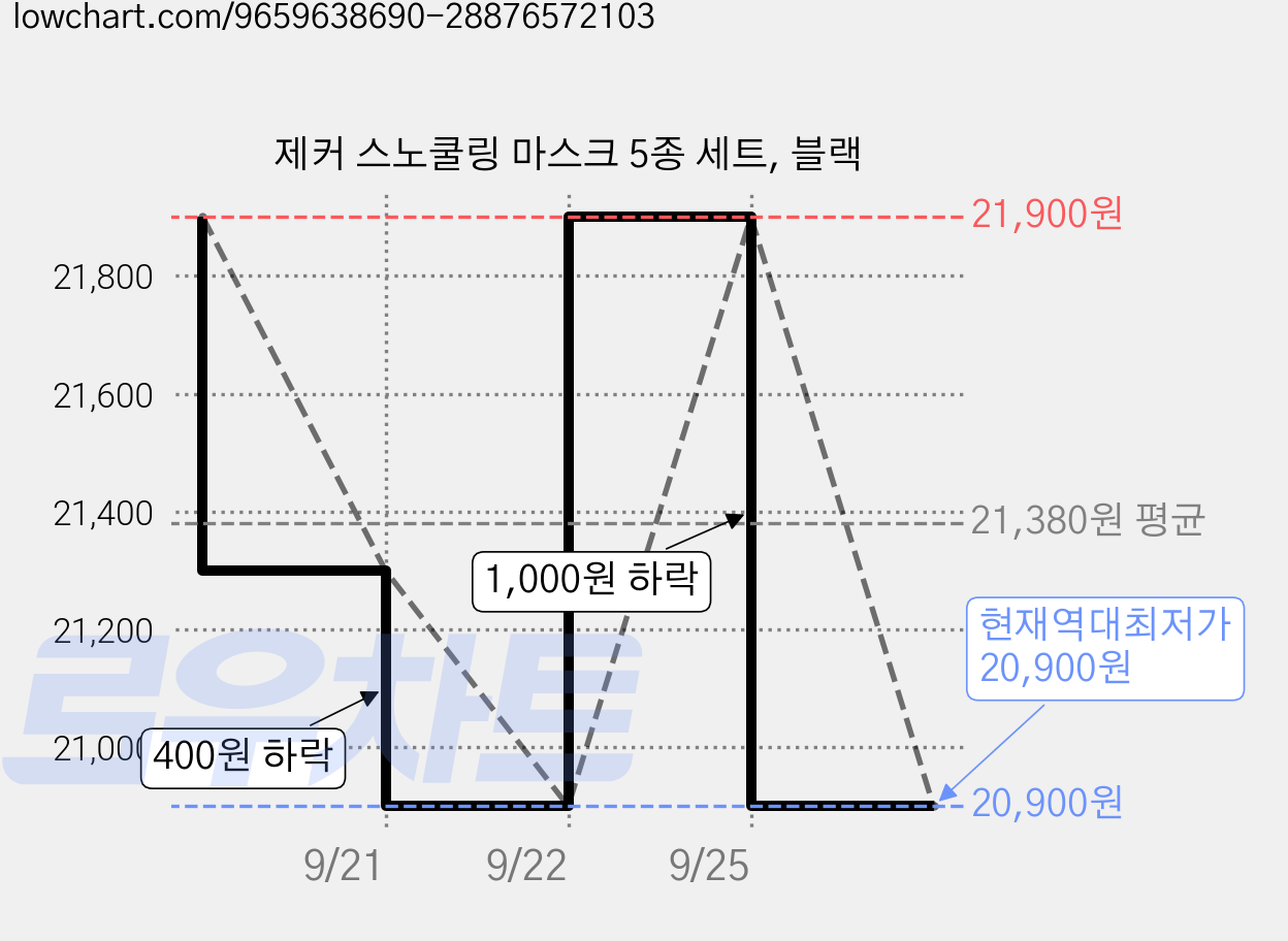 제커 스노쿨링 마스크 5종 세트, 블랙 가격 변동 차트, 현재가 20,900원, 역대최저가