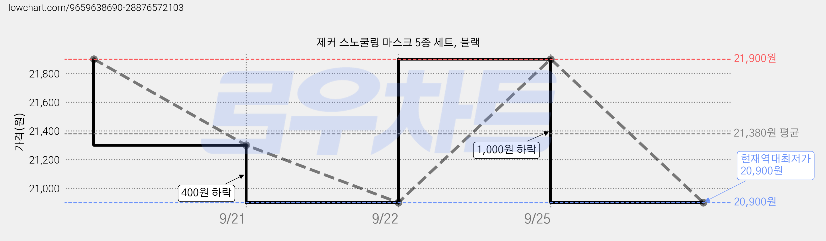 제커 스노쿨링 마스크 5종 세트, 블랙 가격 변동 차트, 현재가 20,900원, 역대최저가