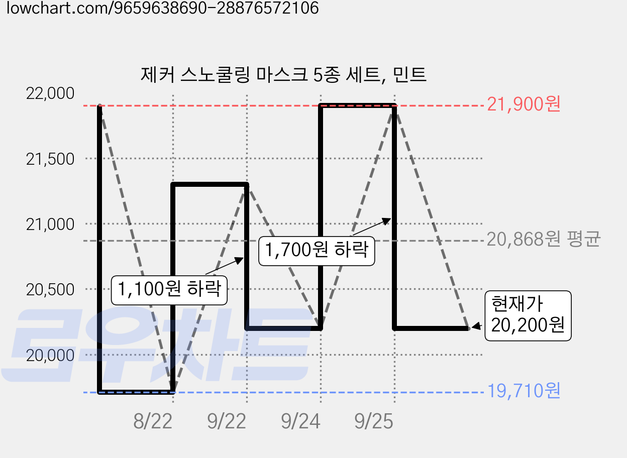 제커 스노쿨링 마스크 5종 세트, 민트 가격 변동 차트, 현재가 20,200원, 관측 최저가 19,710원