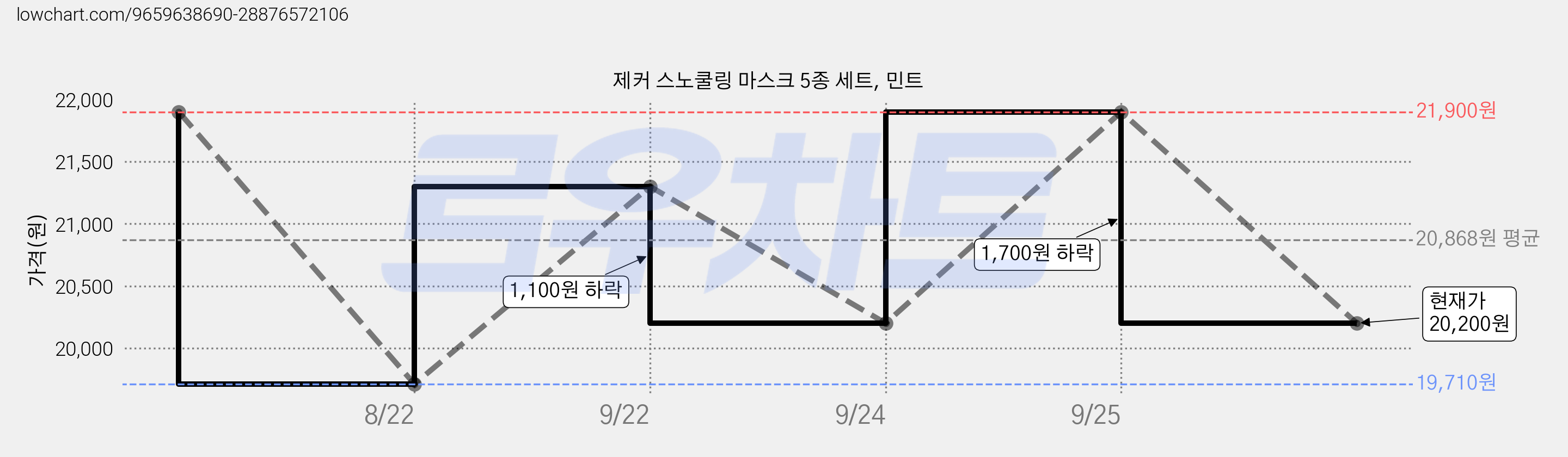 제커 스노쿨링 마스크 5종 세트, 민트 가격 변동 차트, 현재가 20,200원, 관측 최저가 19,710원