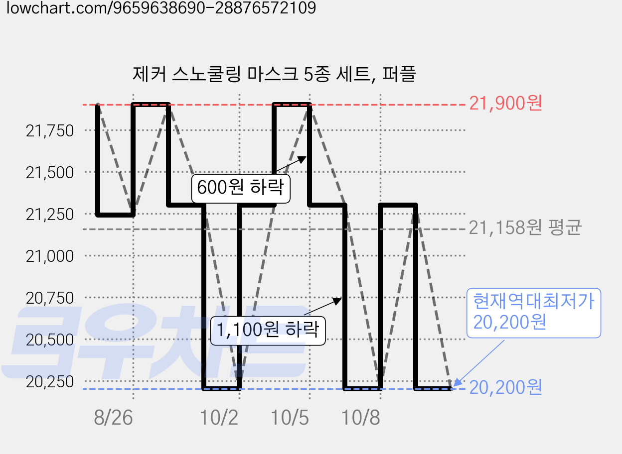 제커 스노쿨링 마스크 5종 세트, 퍼플 가격 변동 차트, 현재가 20,200원, 역대최저가
