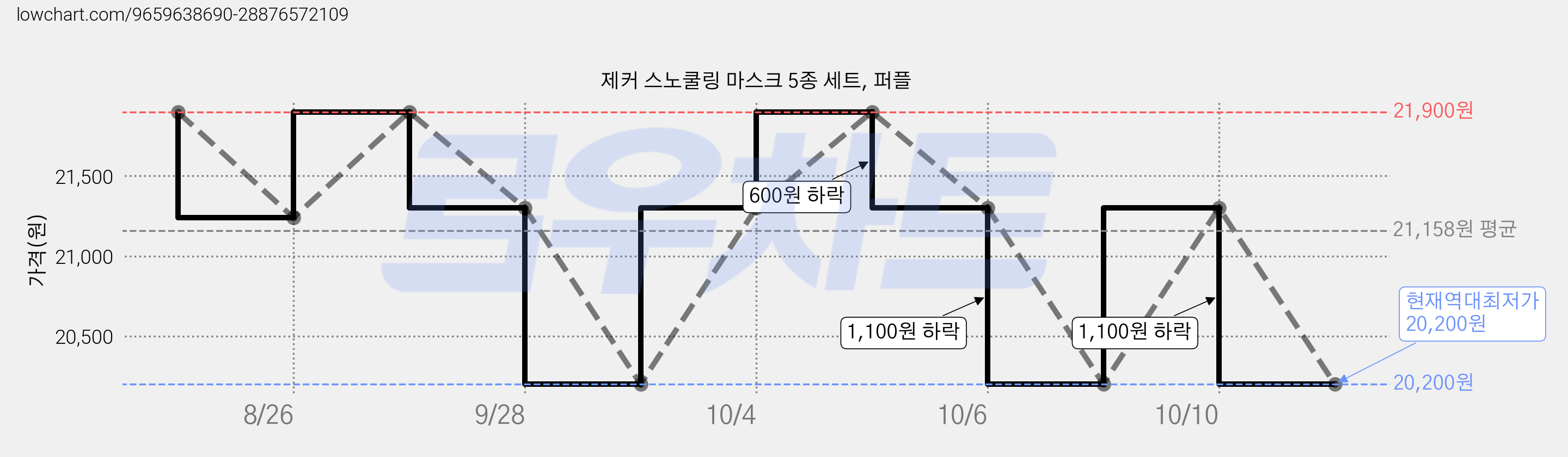 제커 스노쿨링 마스크 5종 세트, 퍼플 가격 변동 차트, 현재가 20,200원, 역대최저가