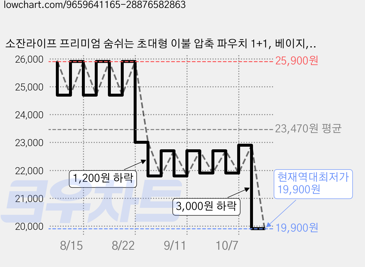 소잔라이프 프리미엄 숨쉬는 초대형 이불 압축 파우치 1+1, 베이지, 2개 가격 변동 차트, 현재가 19,900원, 역대최저가