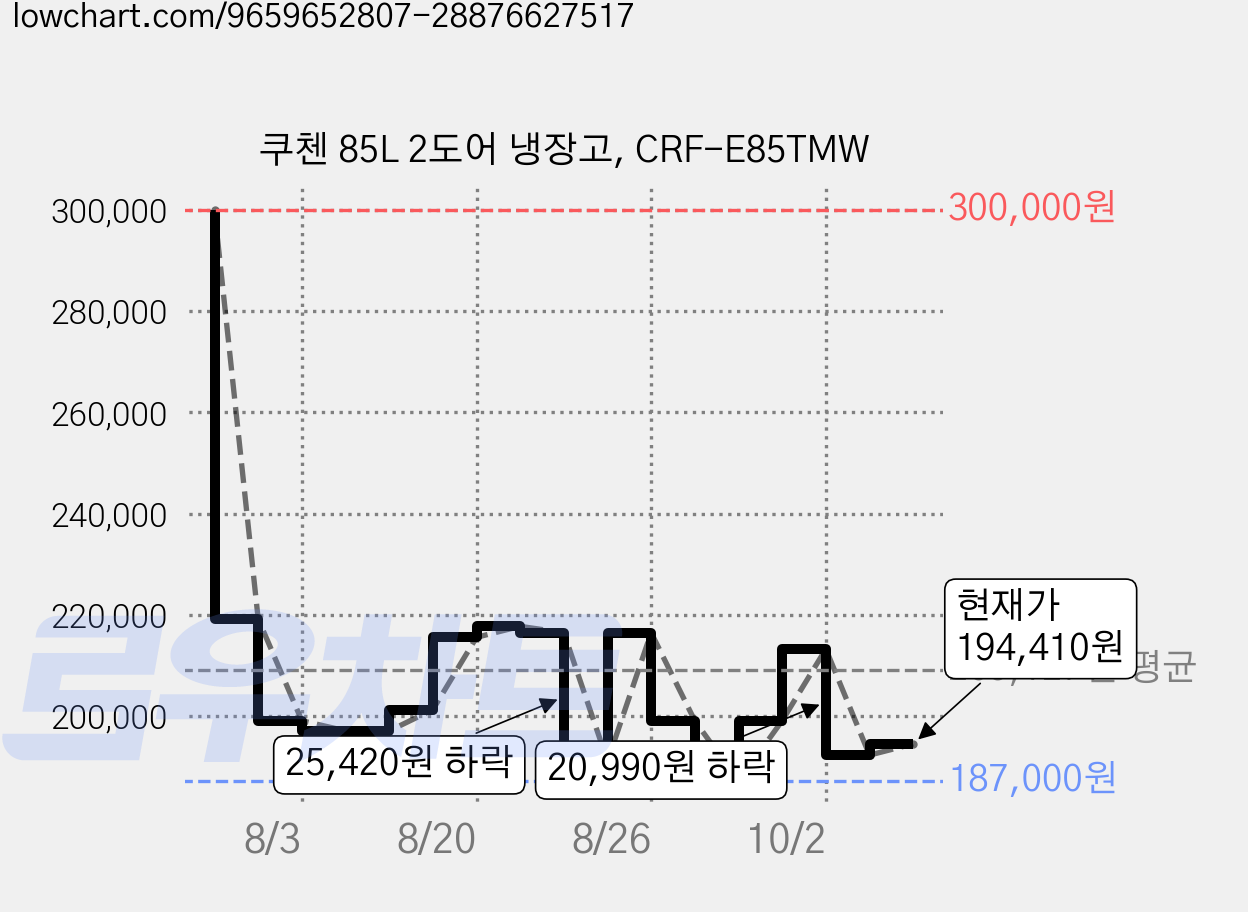 쿠첸 85L 2도어 냉장고, CRF-E85TMW 가격 변동 차트, 현재가 194,410원, 관측 최저가 187,000원