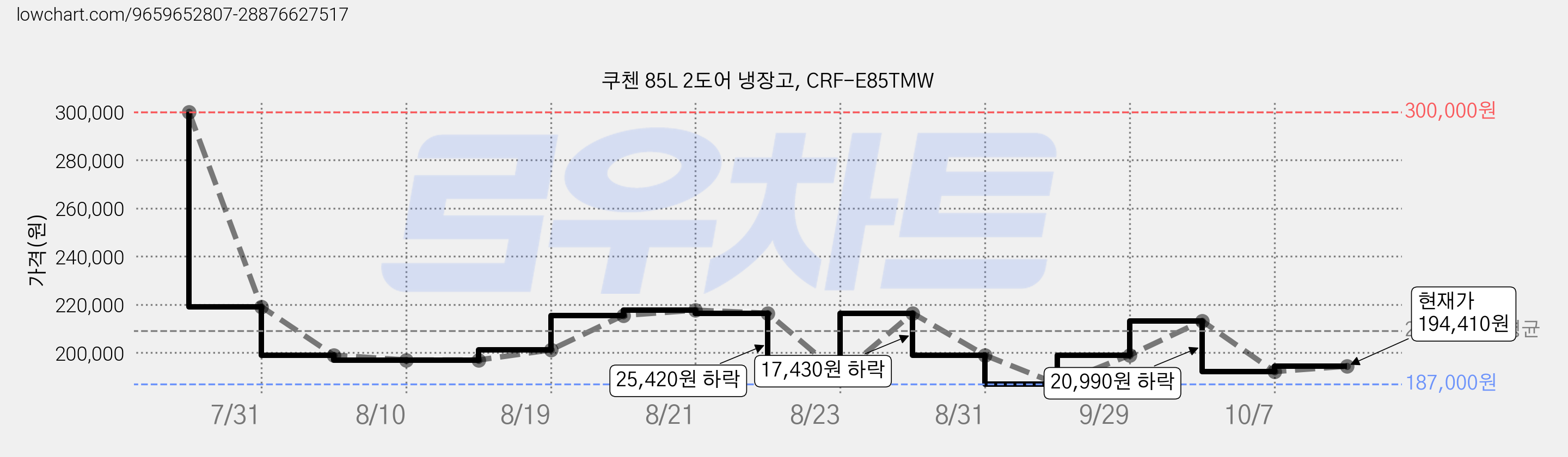 쿠첸 85L 2도어 냉장고, CRF-E85TMW 가격 변동 차트, 현재가 194,410원, 관측 최저가 187,000원