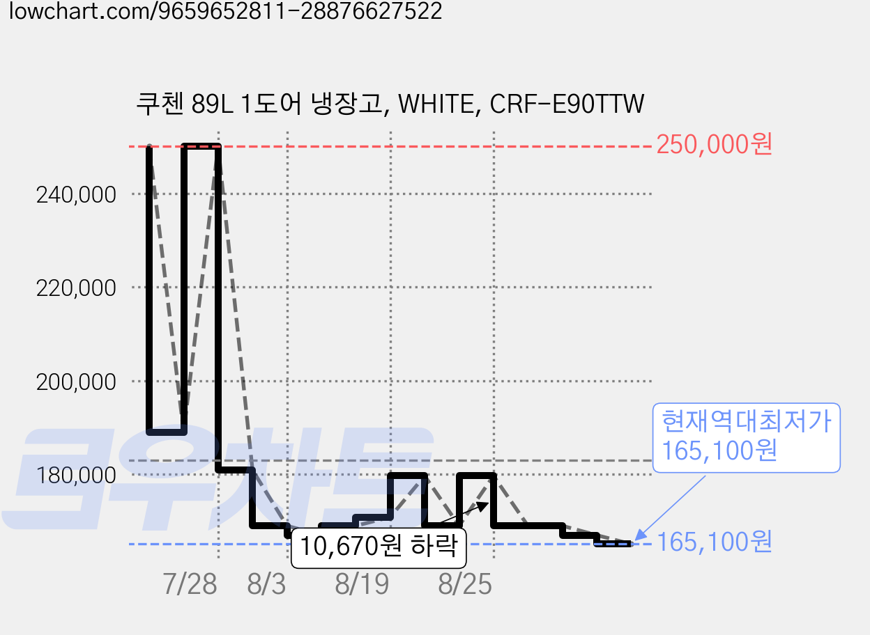 쿠첸 89L 1도어 냉장고, WHITE, CRF-E90TTW 가격 변동 차트, 현재가 165,100원, 역대최저가