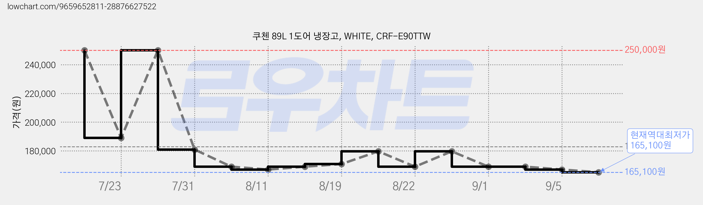 쿠첸 89L 1도어 냉장고, WHITE, CRF-E90TTW 가격 변동 차트, 현재가 165,100원, 역대최저가