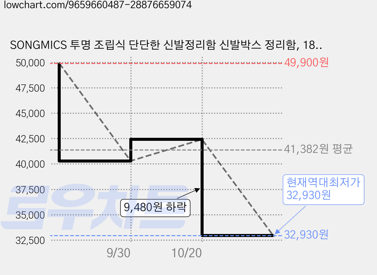 SONGMICS 투명 조립식 단단한 신발정리함 신발박스 정리함, 18개, 화이트 가격 변동 차트, 현재가 32,930원, 역대최저가
