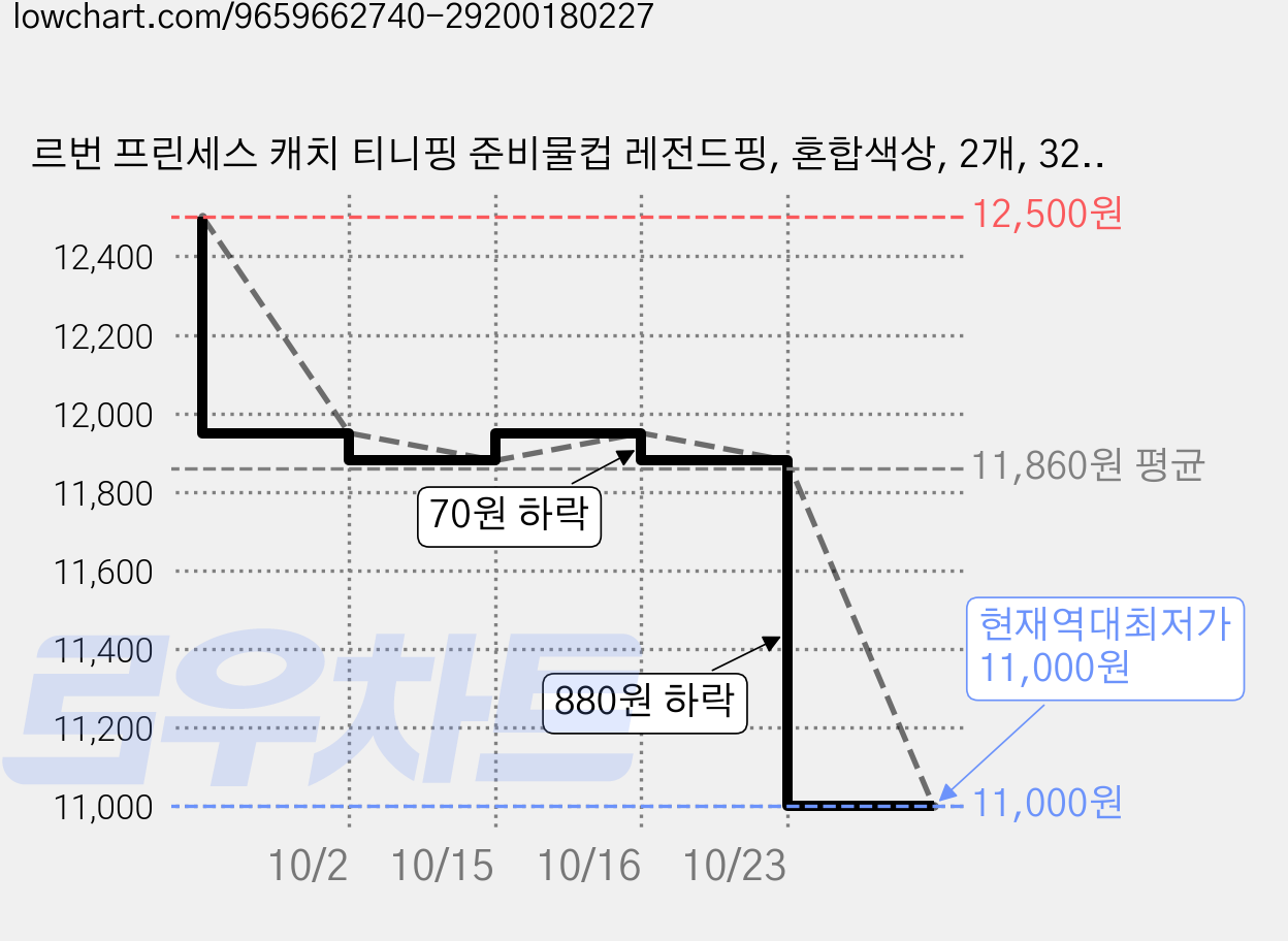 르번 프린세스 캐치 티니핑 준비물컵 레전드핑, 혼합색상, 2개, 320ml 가격 변동 차트, 현재가 11,000원, 역대최저가