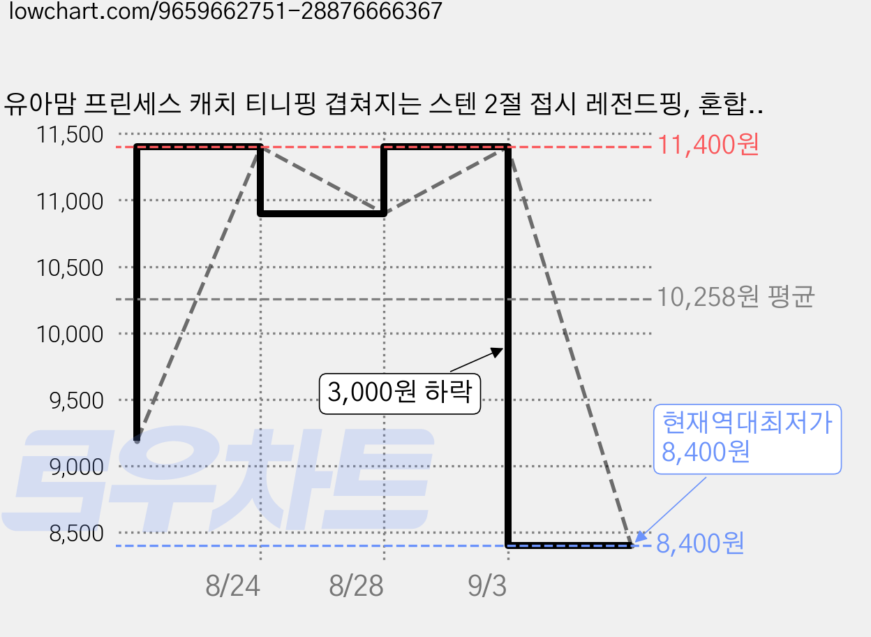 유아맘 프린세스 캐치 티니핑 겹쳐지는 스텐 2절 접시 레전드핑, 혼합색상, 1개, 단품 가격 변동 차트, 현재가 8,400원, 역대최저가