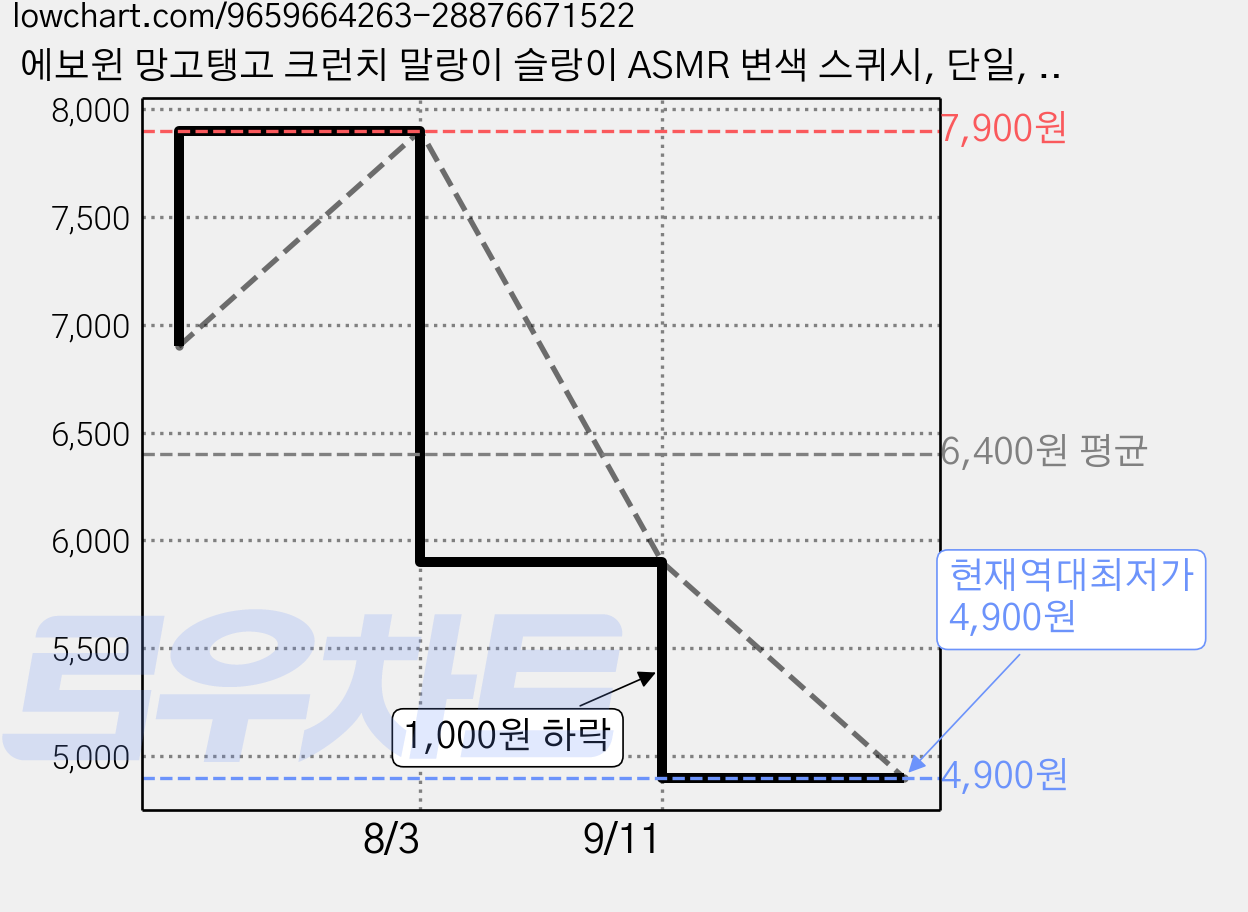 에보윈 망고탱고 크런치 말랑이 슬랑이 ASMR 변색 스퀴시, 단일, 70g, 1개 가격 변동 차트, 현재가 4,900원, 역대최저가