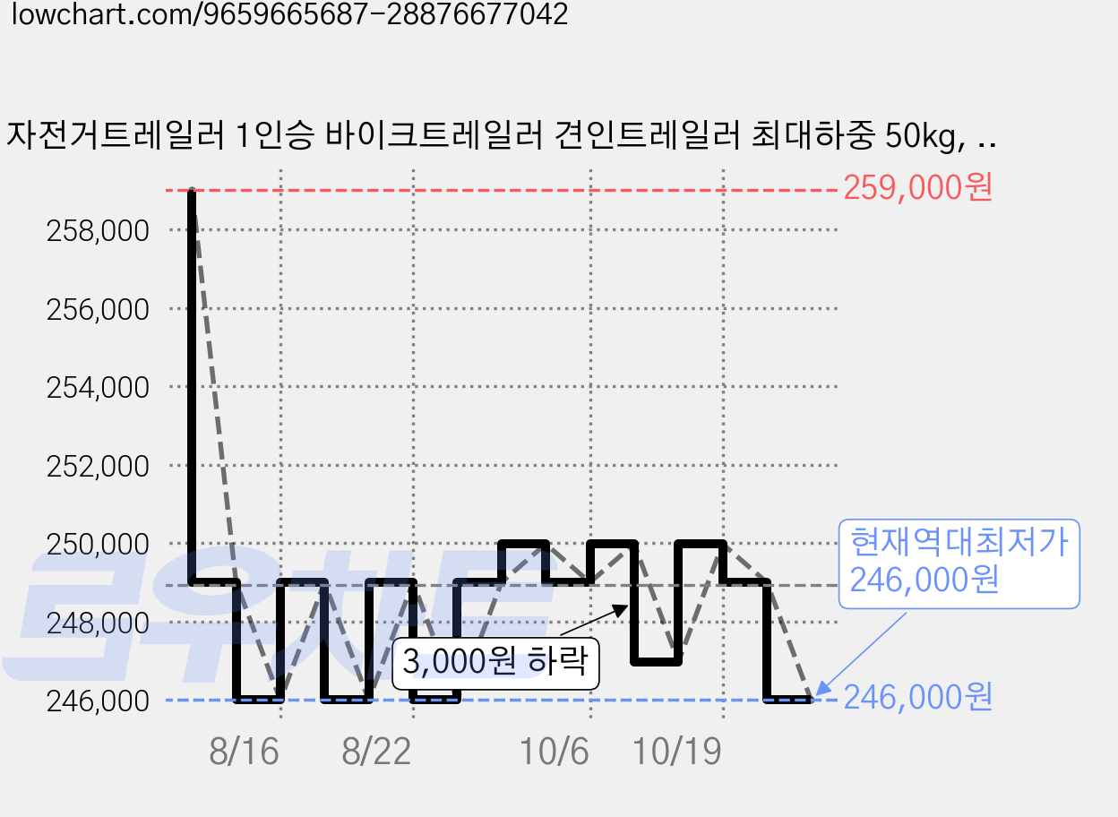 자전거트레일러 1인승 바이크트레일러 견인트레일러 최대하중 50kg, 1개, 클래식-오렌지 가격 변동 차트, 현재가 246,000원, 역대최저가