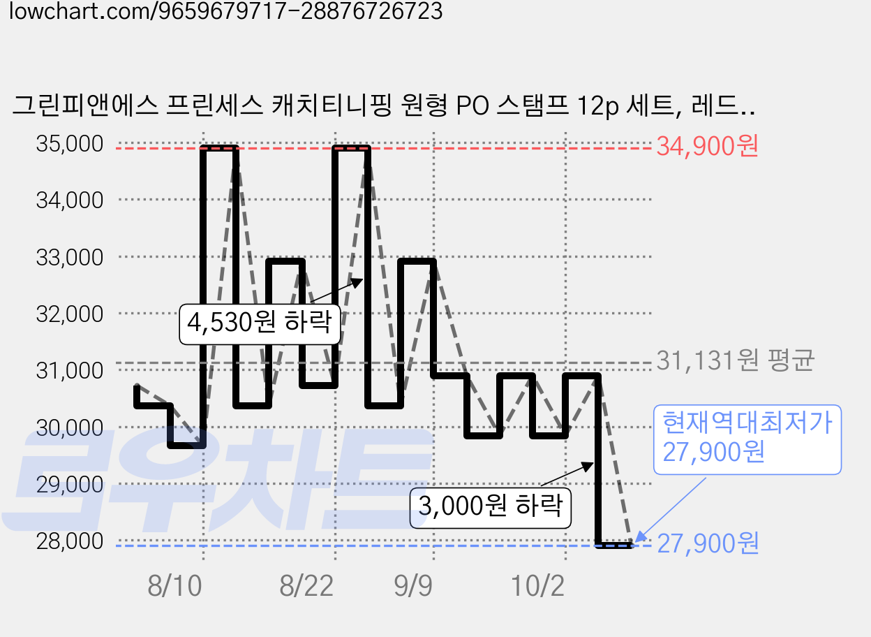 그린피앤에스 프린세스 캐치티니핑 원형 PO 스탬프 12p 세트, 레드, 블루, 퍼플, 그린, 1세트 가격 변동 차트, 현재가 27,900원, 역대최저가