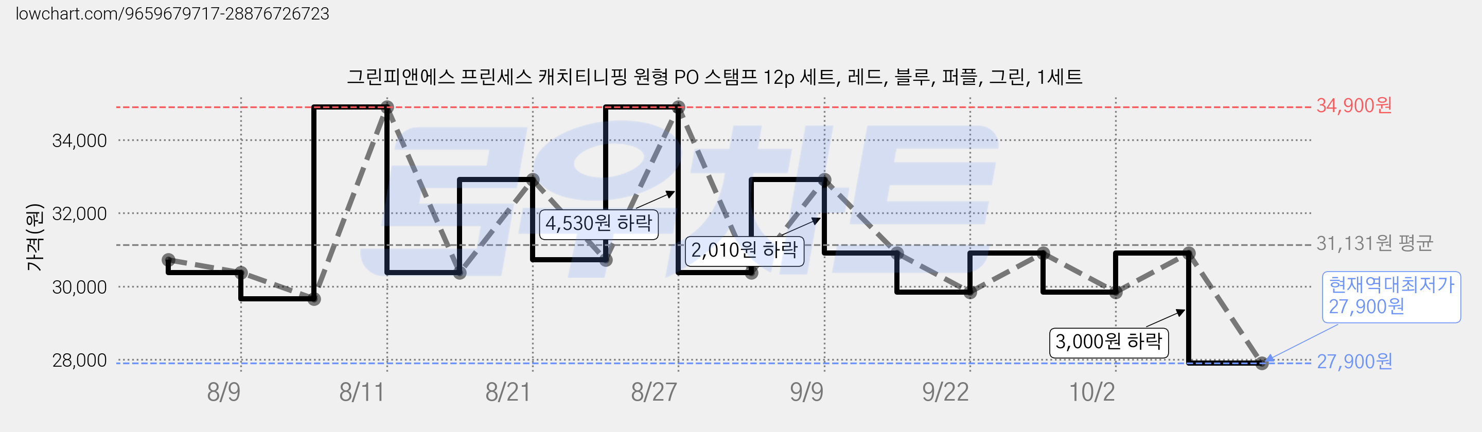 그린피앤에스 프린세스 캐치티니핑 원형 PO 스탬프 12p 세트, 레드, 블루, 퍼플, 그린, 1세트 가격 변동 차트, 현재가 27,900원, 역대최저가