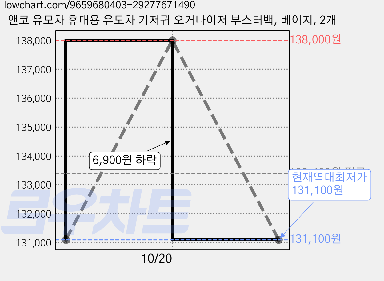 앤코 유모차 휴대용 유모차 기저귀 오거나이저 부스터백, 베이지, 2개 가격 변동 차트, 현재가 131,100원, 역대최저가
