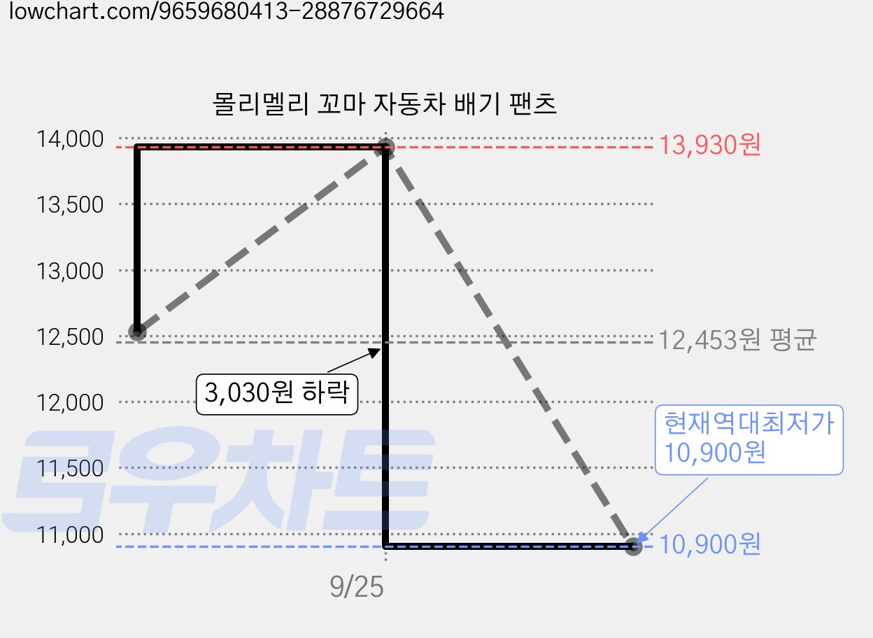 몰리멜리 꼬마 자동차 배기 팬츠 가격 변동 차트, 현재가 10,900원, 역대최저가