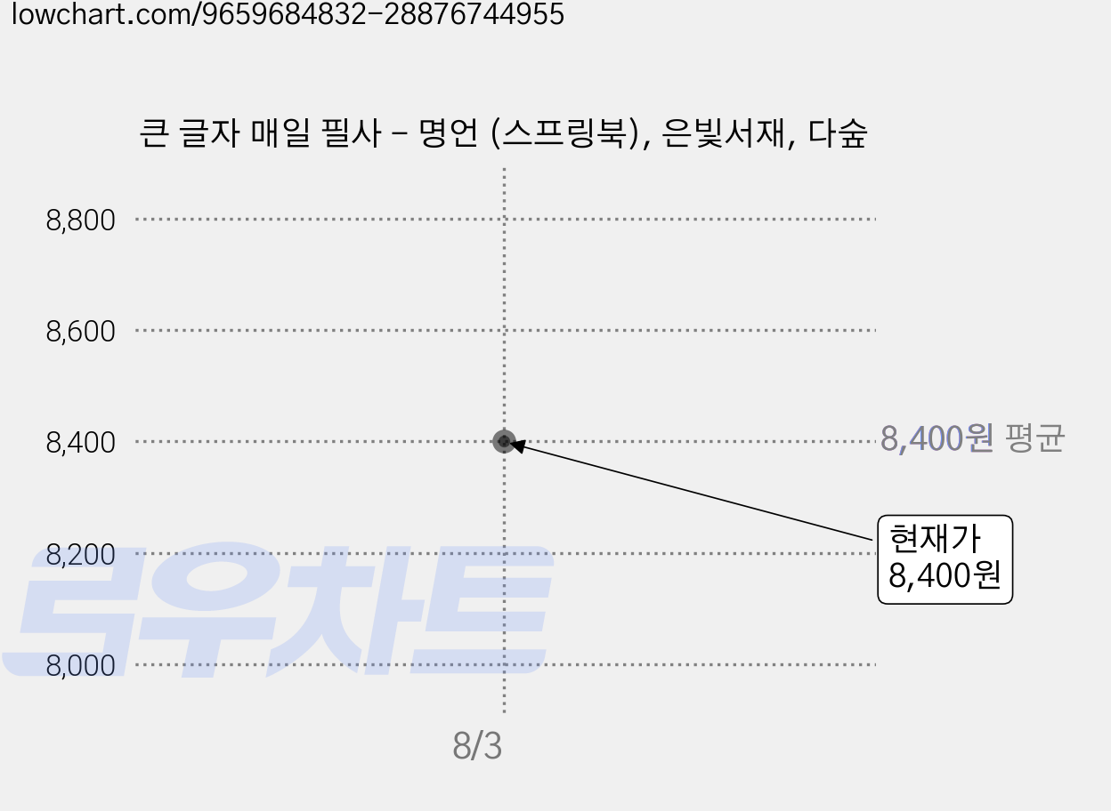 큰 글자 매일 필사 - 명언 (스프링북), 은빛서재, 다숲 가격 변동 차트, 현재가 8,400원