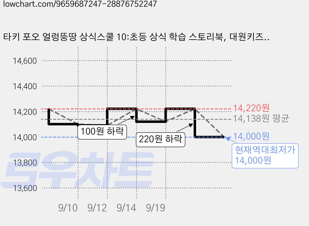 타키 포오 얼렁뚱땅 상식스쿨 10:초등 상식 학습 스토리북, 대원키즈, 상품상세 설명 참조, 9791142359002, 김언정,캐릭온TV 가격 변동 차트, 현재가 14,000원, 역대최저가