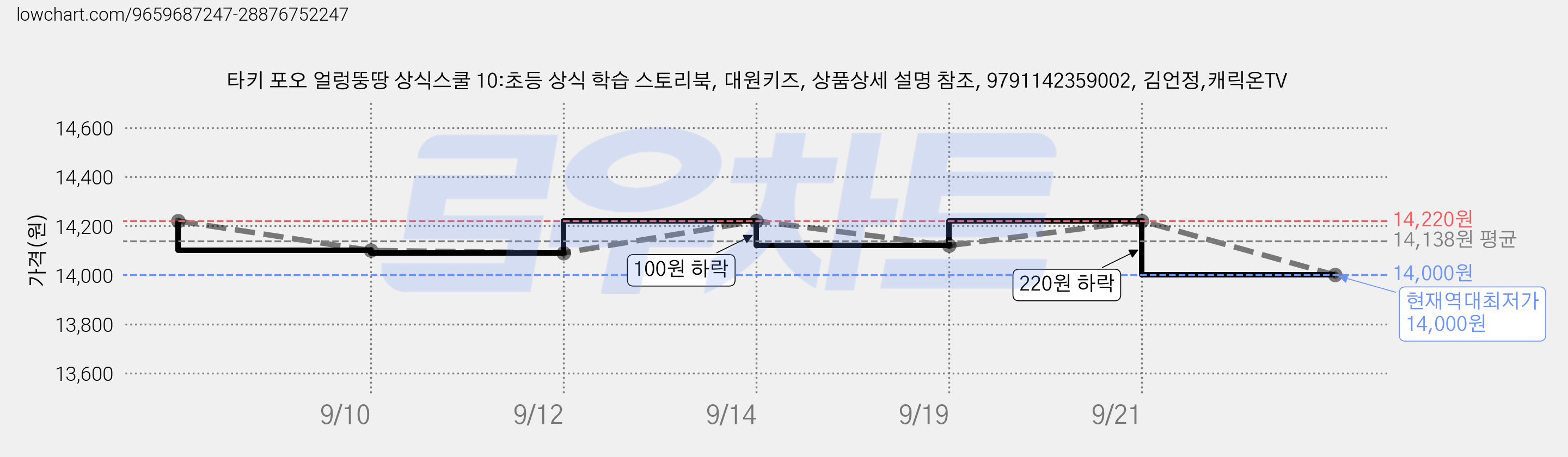 타키 포오 얼렁뚱땅 상식스쿨 10:초등 상식 학습 스토리북, 대원키즈, 상품상세 설명 참조, 9791142359002, 김언정,캐릭온TV 가격 변동 차트, 현재가 14,000원, 역대최저가