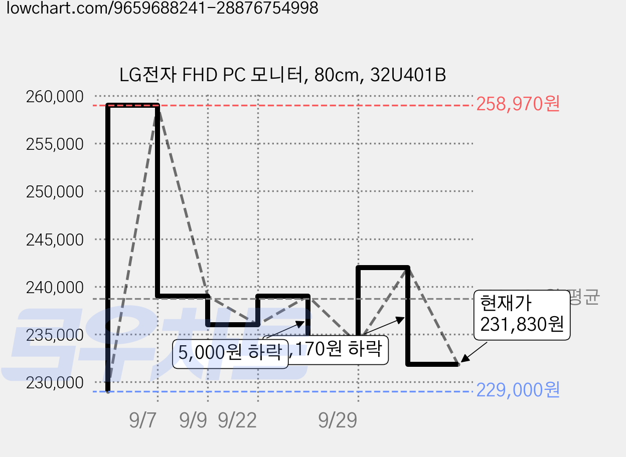 LG전자 FHD PC 모니터, 80cm, 32U401B 가격 변동 차트, 현재가 231,830원, 관측 최저가 229,000원