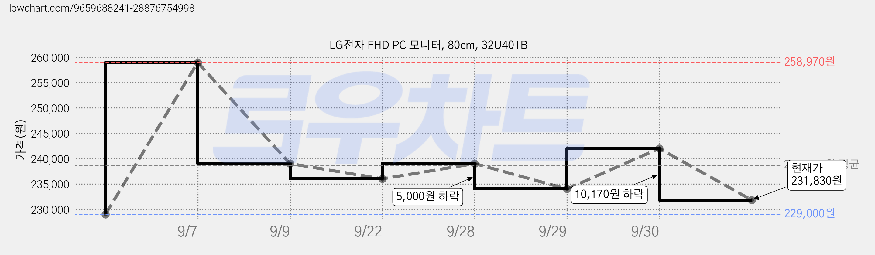LG전자 FHD PC 모니터, 80cm, 32U401B 가격 변동 차트, 현재가 231,830원, 관측 최저가 229,000원