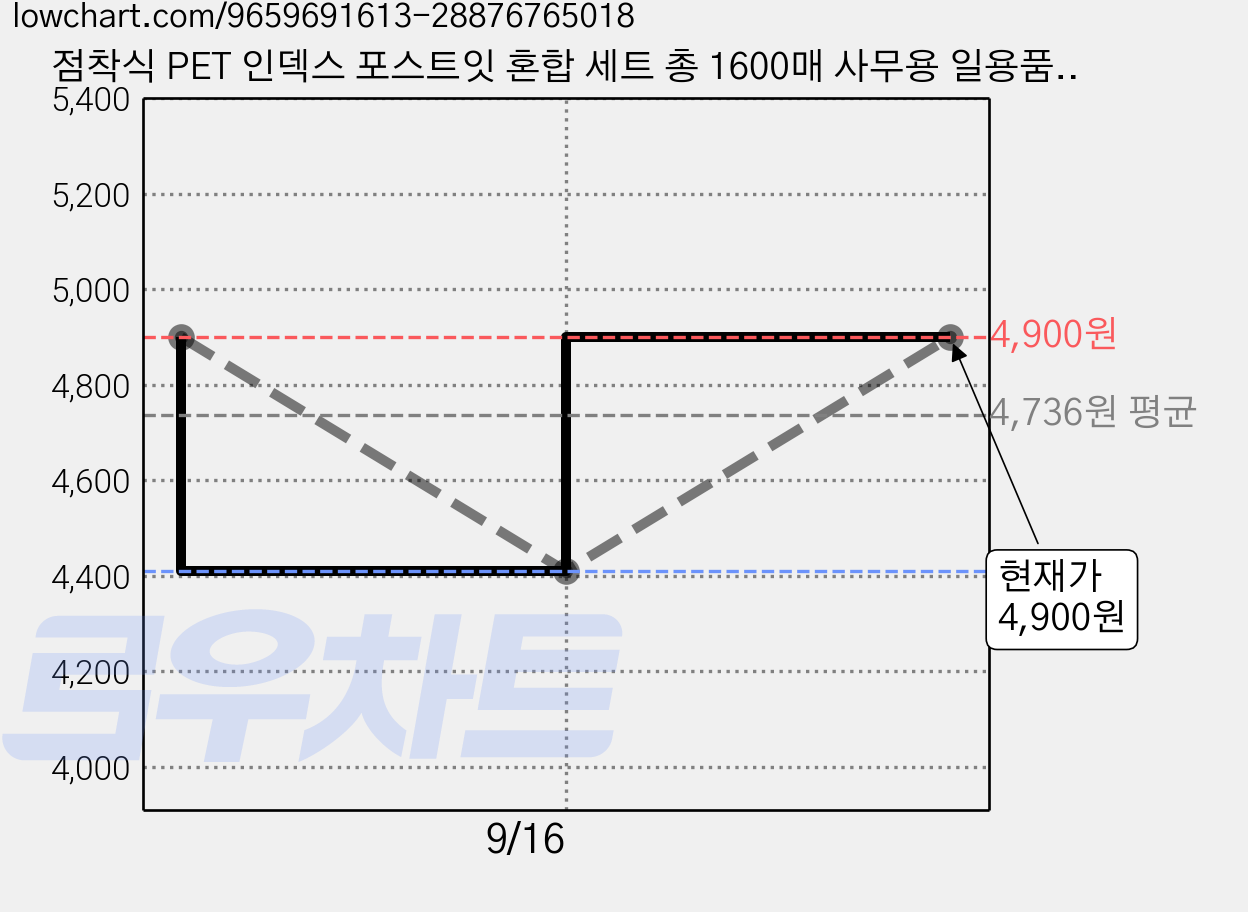점착식 PET 인덱스 포스트잇 혼합 세트 총 1600매 사무용 일용품 학생 마킹 스티커 서적 북마크 파일 페이지 구분 메모 태그 14+ 사용, 8개, 200개 가격 변동 차트, 현재가 4,900원, 관측 최저가 4,410원