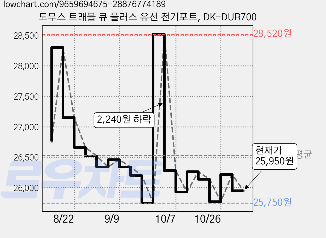 도무스 트래블 큐 플러스 유선 전기포트, DK-DUR700 가격 변동 차트, 현재가 25,950원, 관측 최저가 25,730원