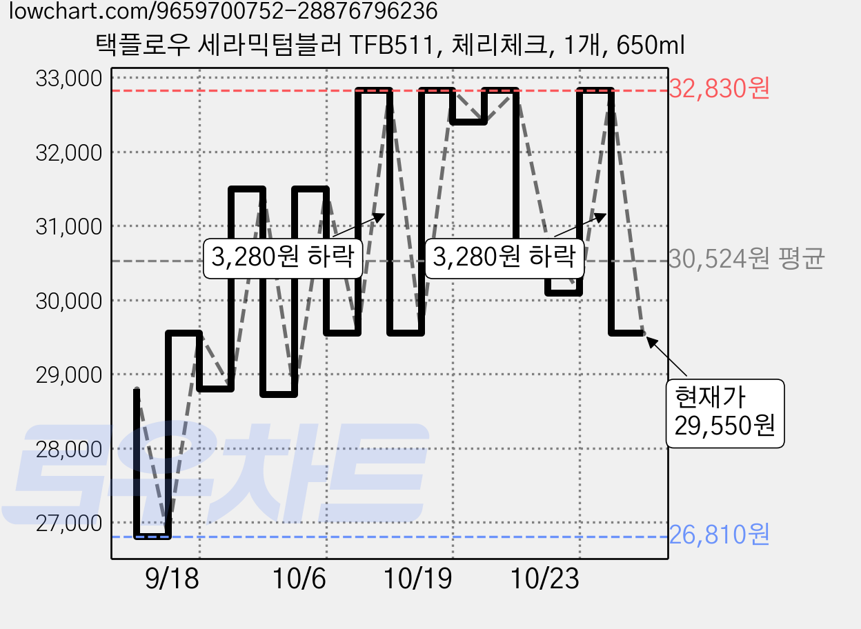택플로우 세라믹텀블러 TFB511, 체리체크, 1개, 650ml 가격 변동 차트, 현재가 29,550원, 관측 최저가 24,410원