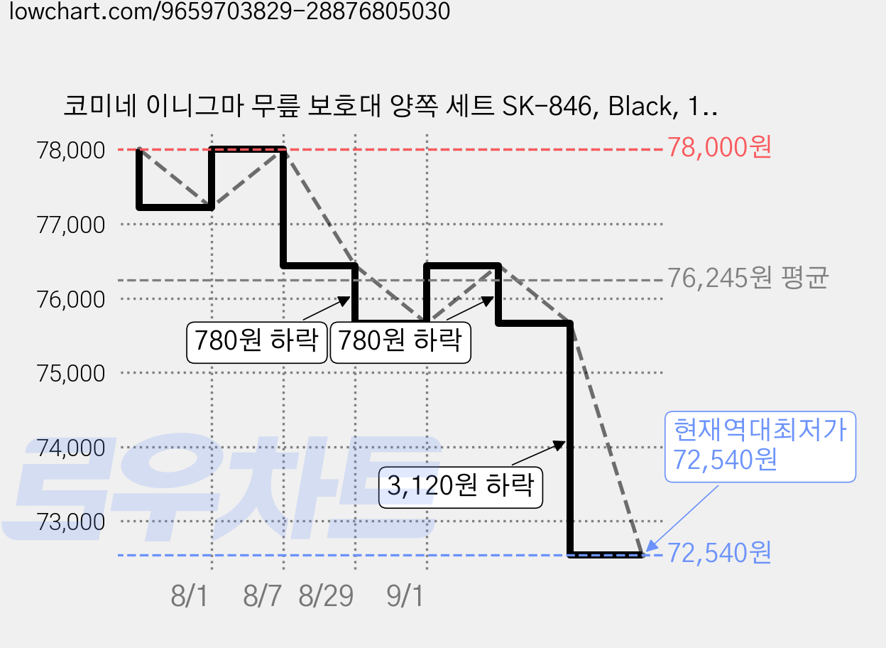 코미네 이니그마 무릎 보호대 양쪽 세트 SK-846, Black, 1세트 가격 변동 차트, 현재가 72,540원, 역대최저가