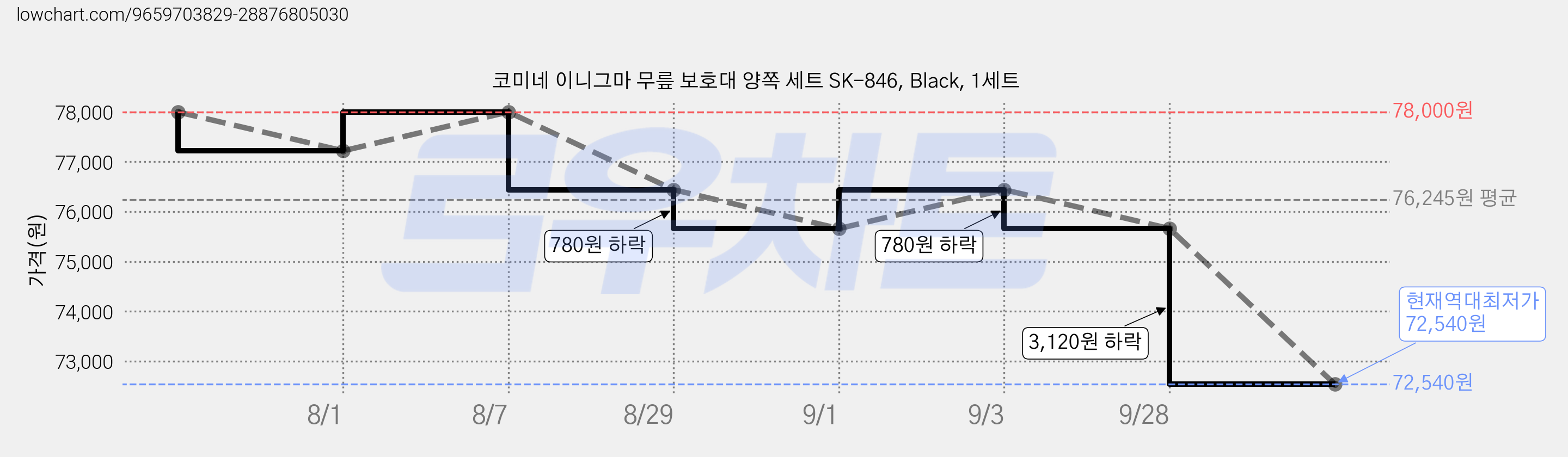 코미네 이니그마 무릎 보호대 양쪽 세트 SK-846, Black, 1세트 가격 변동 차트, 현재가 72,540원, 역대최저가