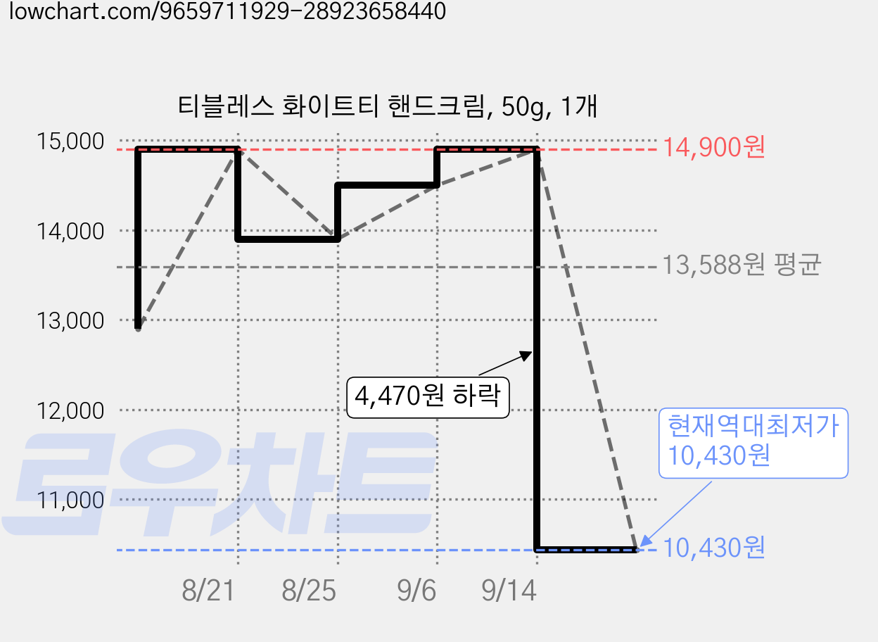 티블레스 화이트티 핸드크림, 50g, 1개 가격 변동 차트, 현재가 10,430원, 역대최저가