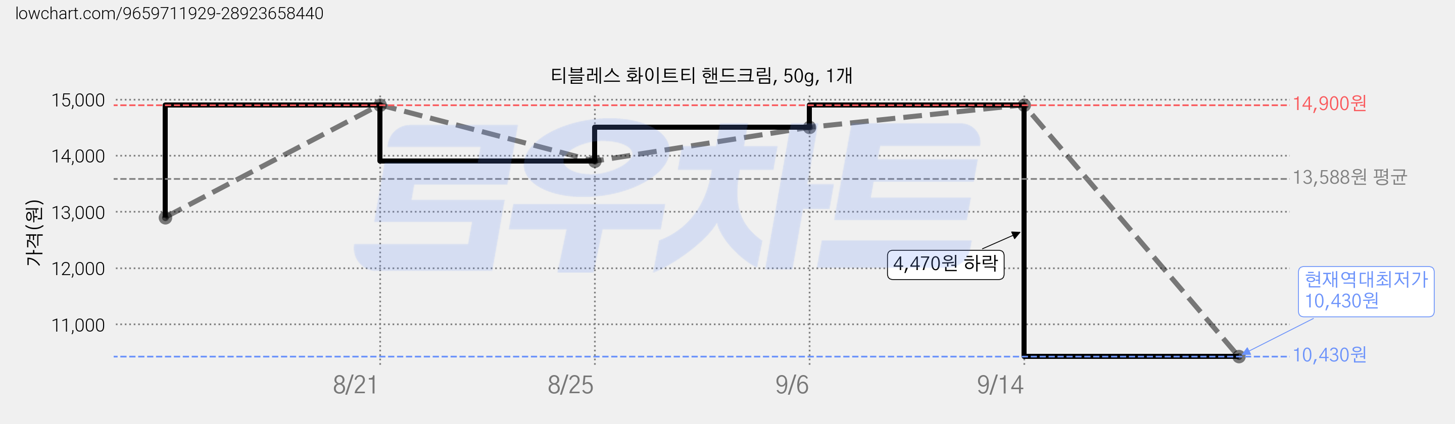 티블레스 화이트티 핸드크림, 50g, 1개 가격 변동 차트, 현재가 10,430원, 역대최저가