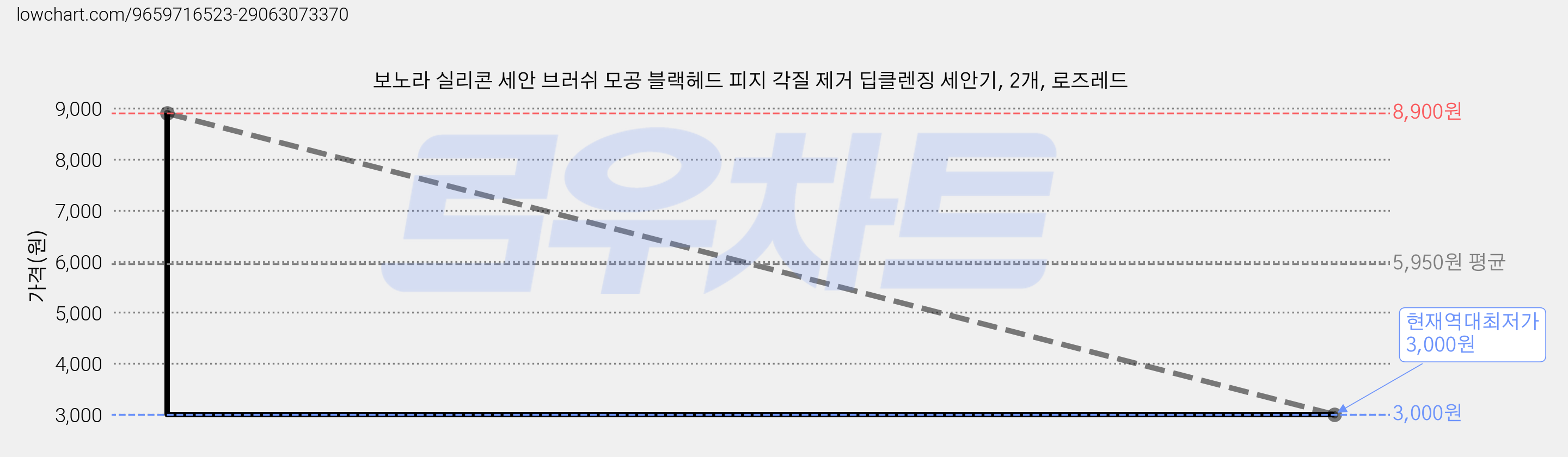 보노라 실리콘 세안 브러쉬 모공 블랙헤드 피지 각질 제거 딥클렌징 세안기, 2개, 로즈레드 가격 변동 차트, 현재가 3,000원, 역대최저가
