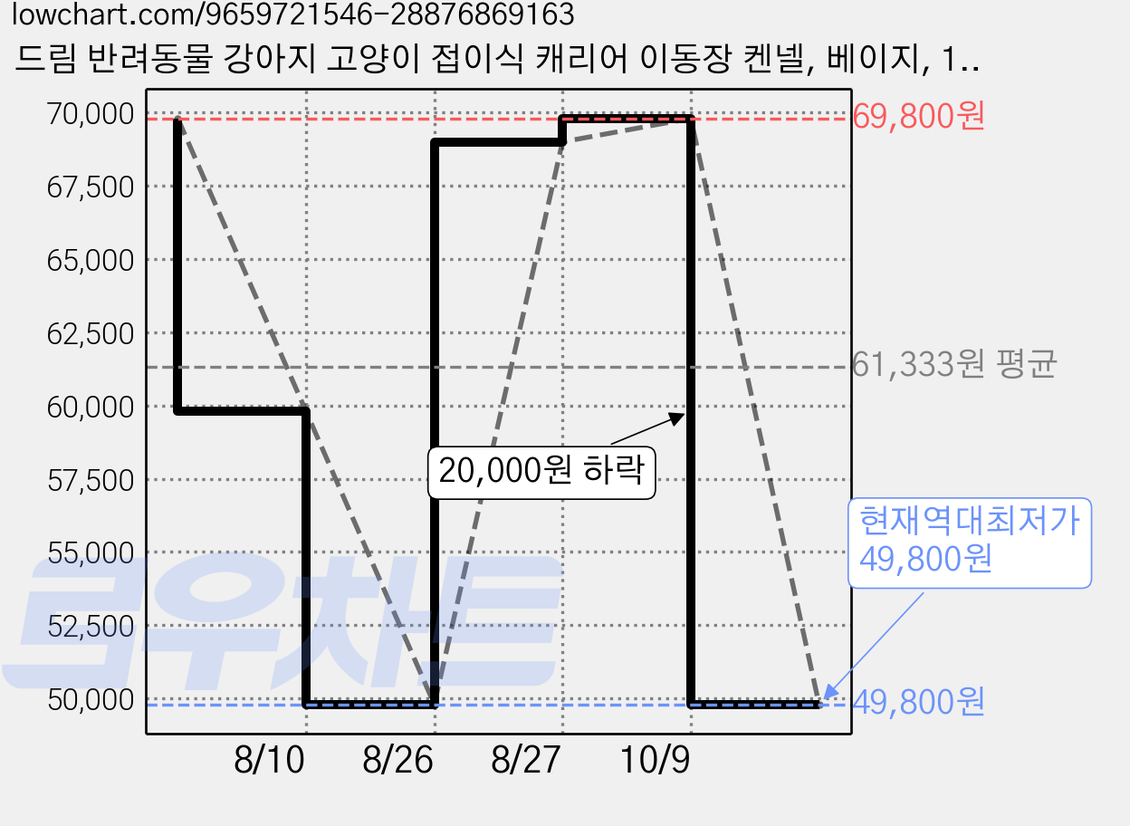 드림 반려동물 강아지 고양이 접이식 캐리어 이동장 켄넬, 베이지, 1개 가격 변동 차트, 현재가 49,800원, 역대최저가