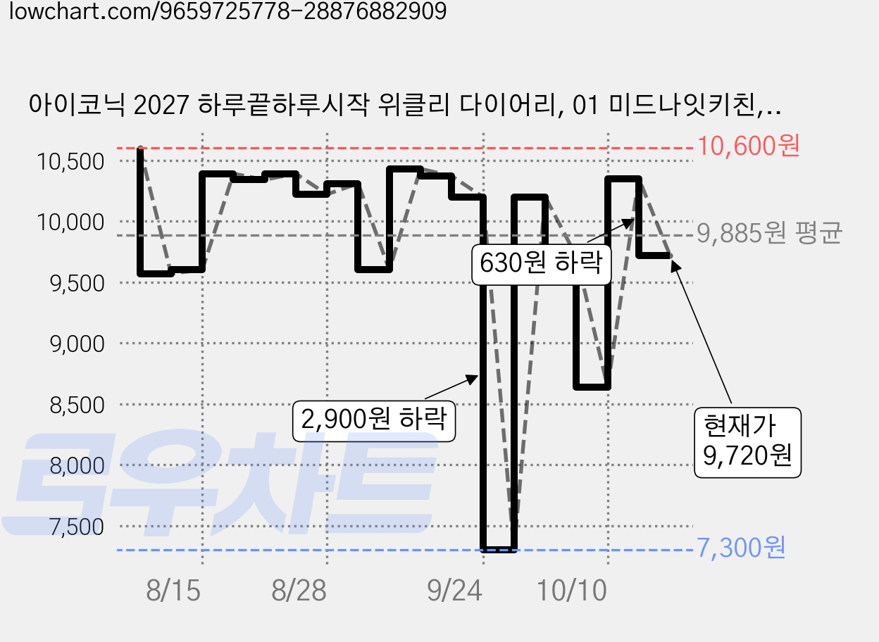 아이코닉 2027 하루끝하루시작 위클리 다이어리, 01 미드나잇키친, 1개 가격 변동 차트, 현재가 9,720원, 관측 최저가 7,300원