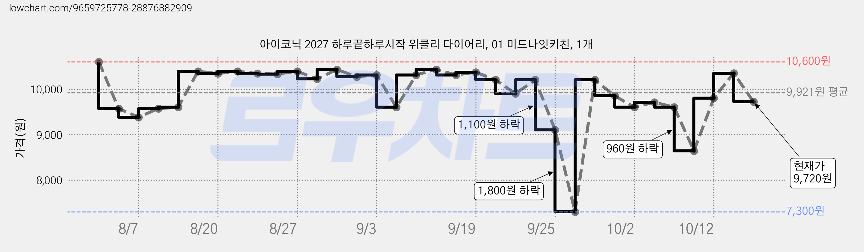 아이코닉 2027 하루끝하루시작 위클리 다이어리, 01 미드나잇키친, 1개 가격 변동 차트, 현재가 9,720원, 관측 최저가 7,300원