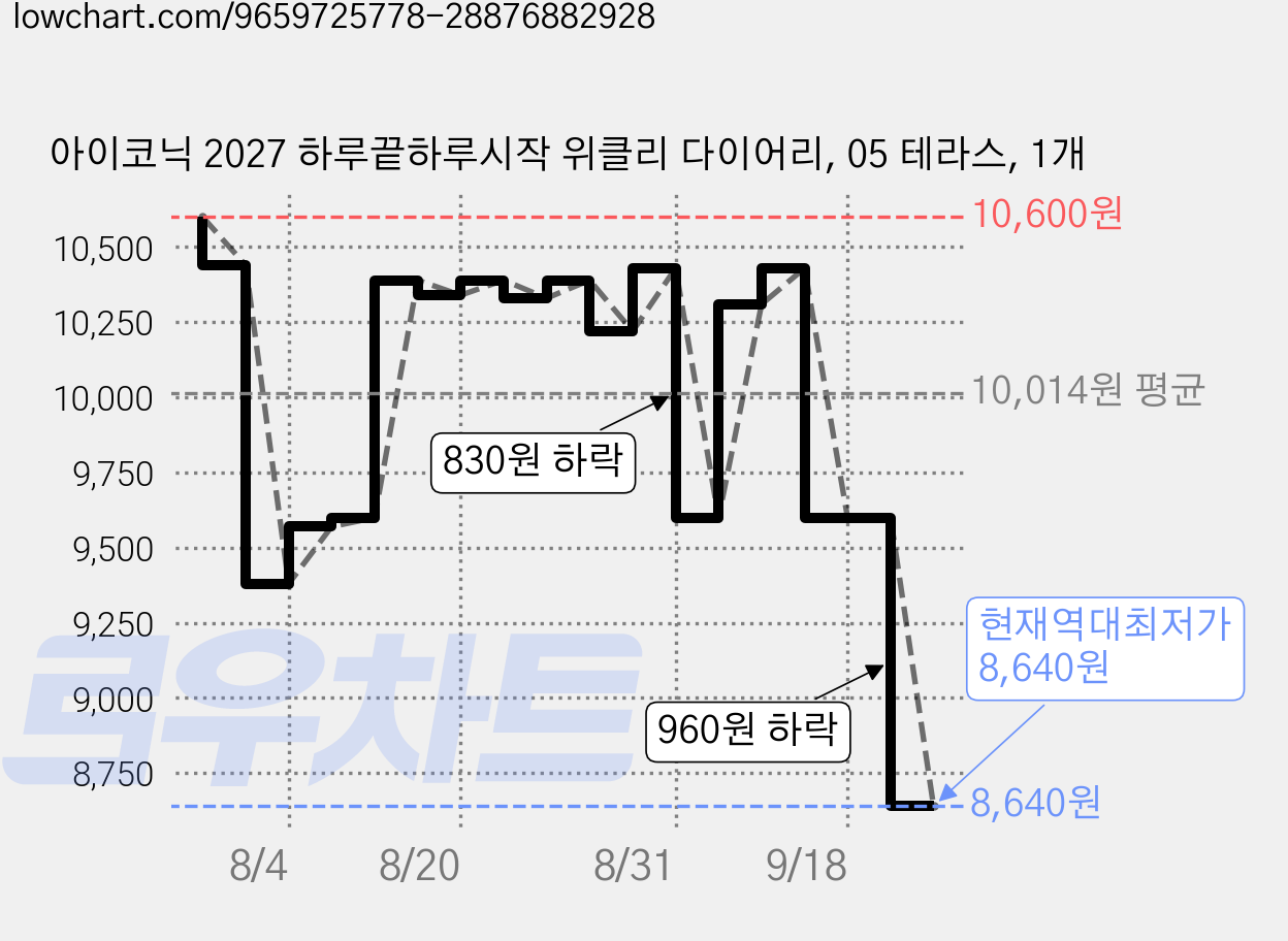 아이코닉 2027 하루끝하루시작 위클리 다이어리, 05 테라스, 1개 가격 변동 차트, 현재가 8,640원, 역대최저가