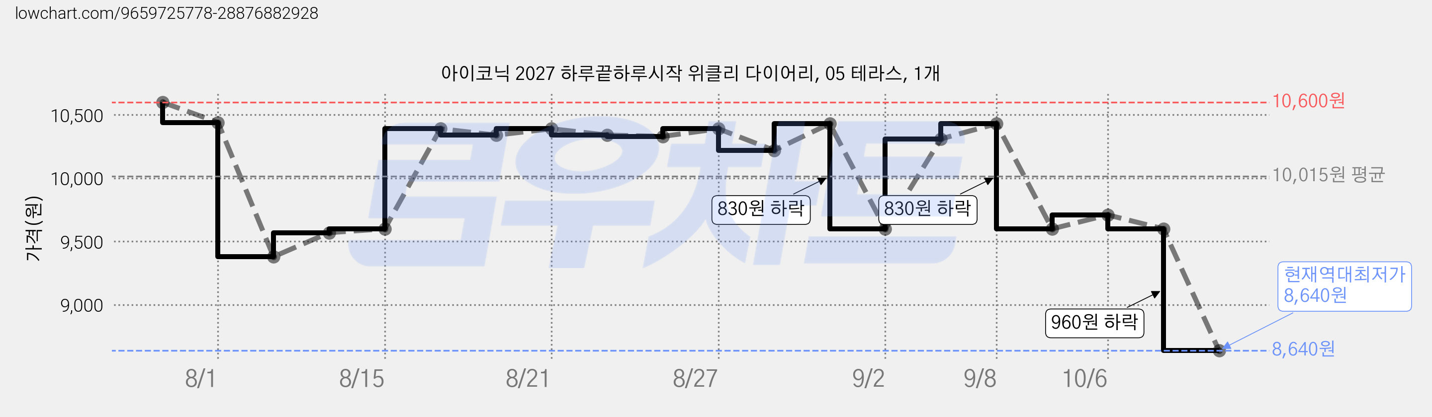 아이코닉 2027 하루끝하루시작 위클리 다이어리, 05 테라스, 1개 가격 변동 차트, 현재가 8,640원, 역대최저가