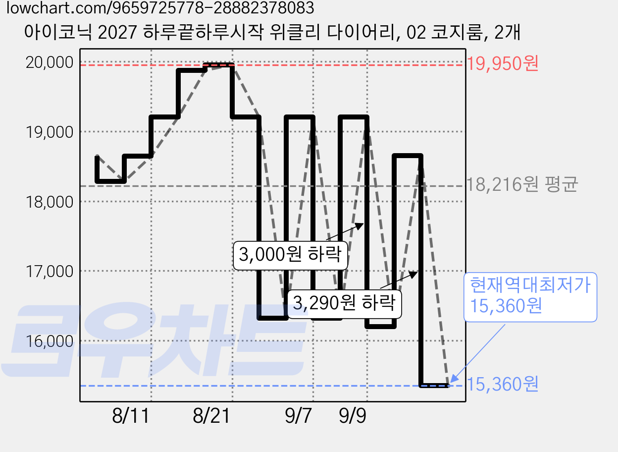아이코닉 2027 하루끝하루시작 위클리 다이어리, 02 코지룸, 2개 가격 변동 차트, 현재가 15,360원, 역대최저가