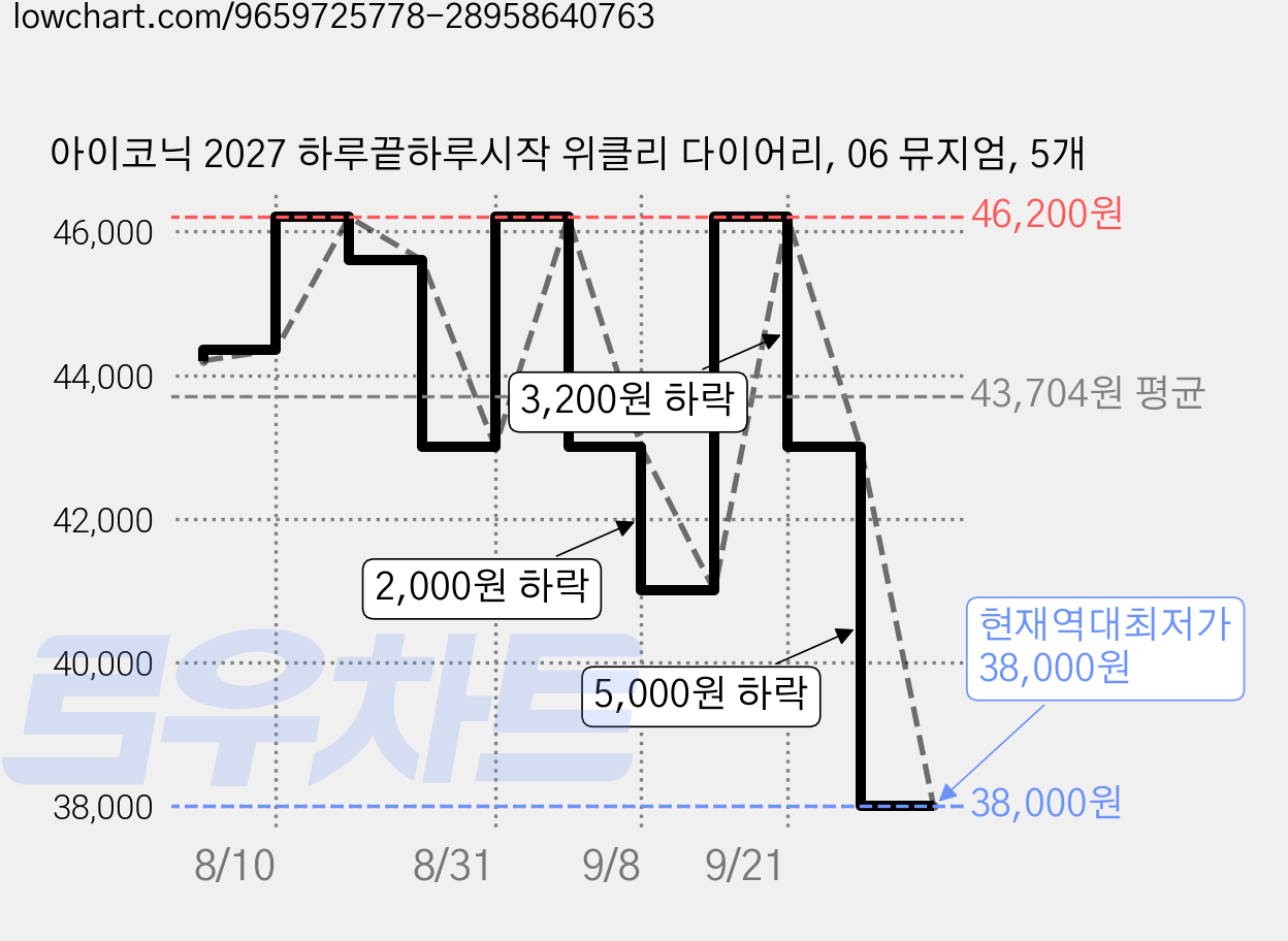 아이코닉 2027 하루끝하루시작 위클리 다이어리, 06 뮤지엄, 5개 가격 변동 차트, 현재가 38,000원, 역대최저가